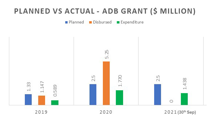 Disbursements Status-Grant