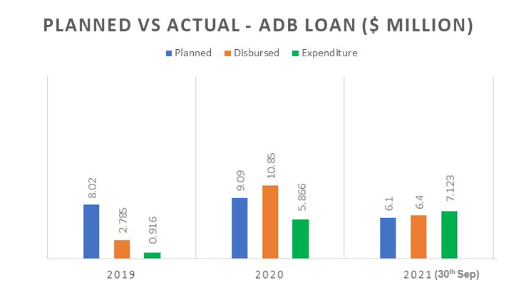 Disbursements Status-Loan